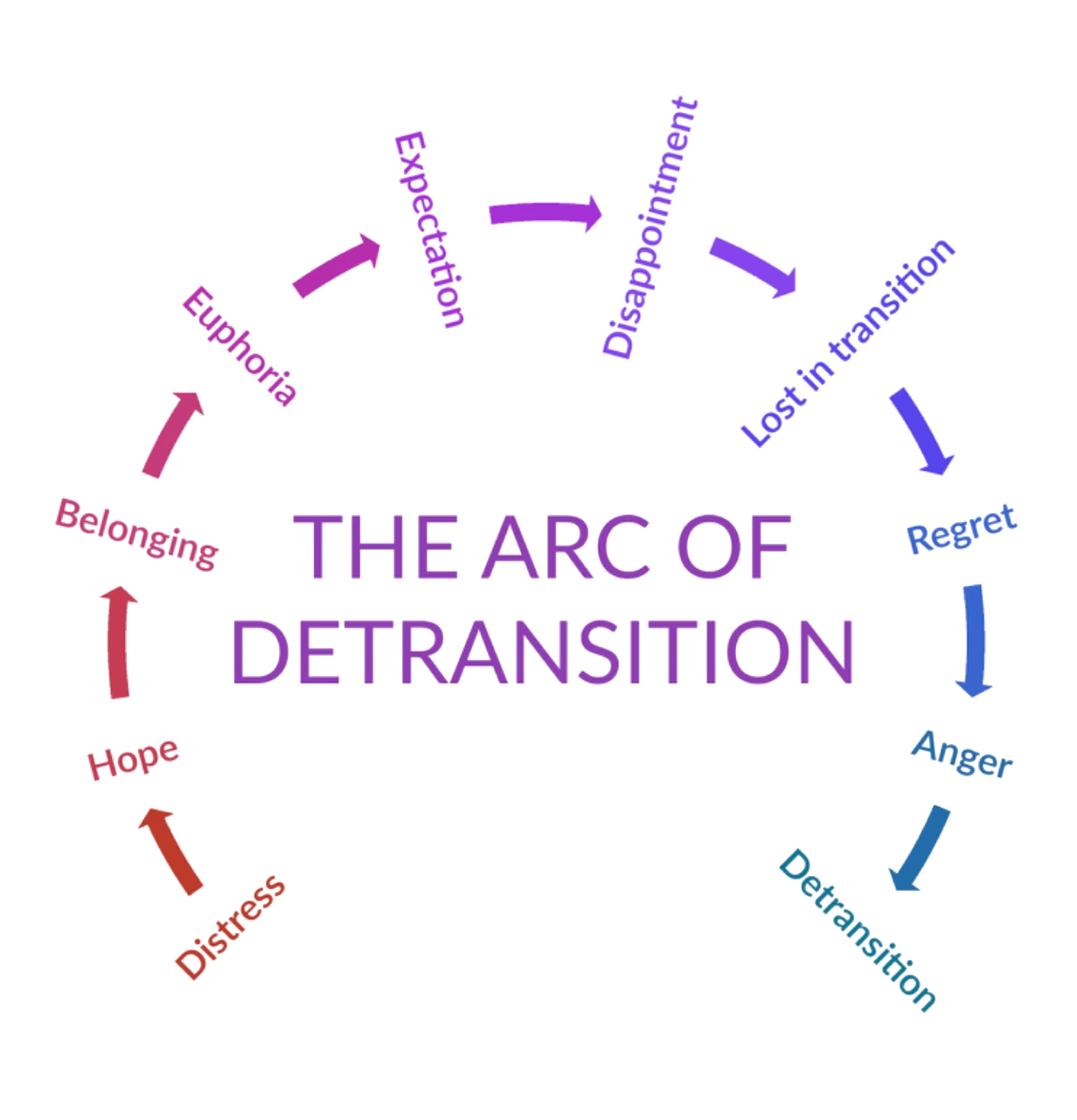 Arc Of Detransition
